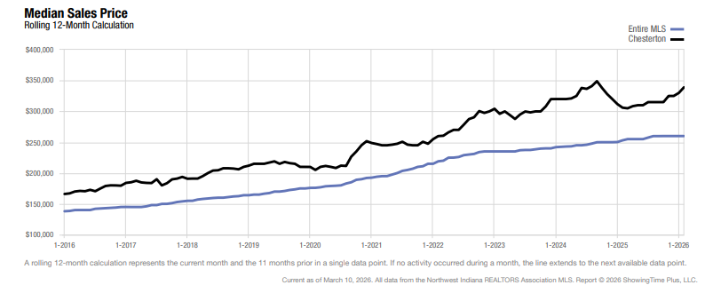 Chesterton Real Estate Market Update — February 2026