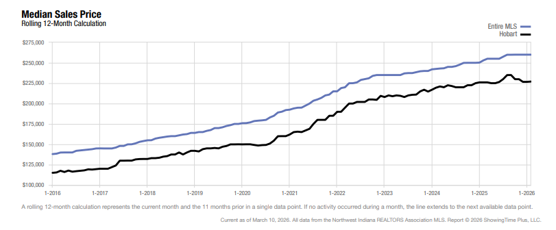 Hobart Real Estate Market Update — February 2026