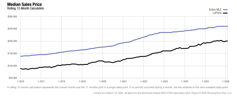 LaPorte Real Estate Market Update — February 2026