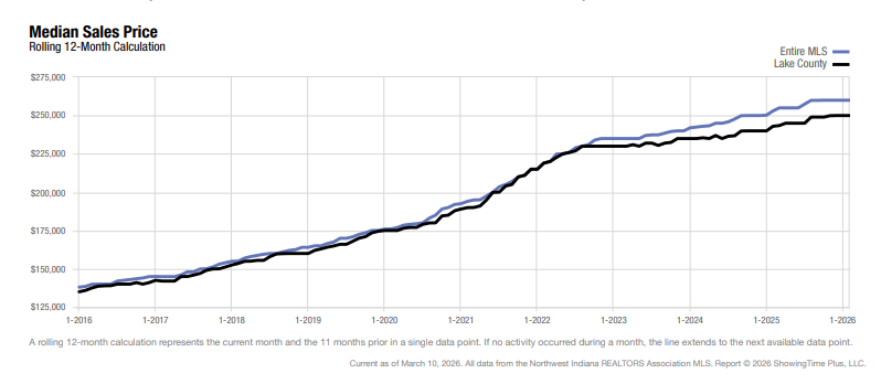 Lake County Real Estate Market Update — February 2026