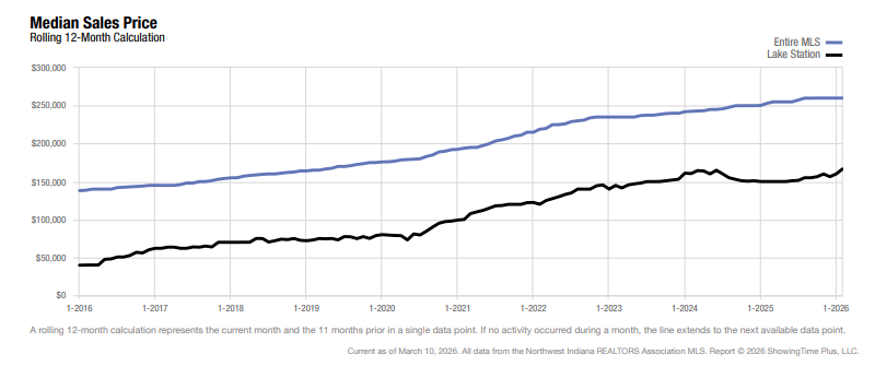 Lake Station Real Estate Market Update — February 2026