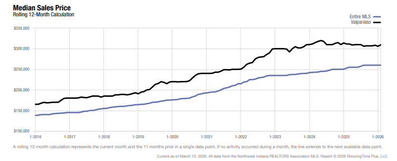 Valparaiso Real Estate Market Update — February 2026