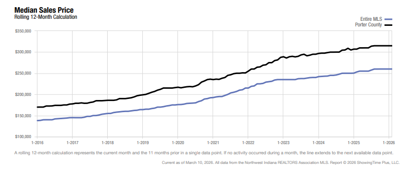 Porter County Real Estate Market Update — February 2026