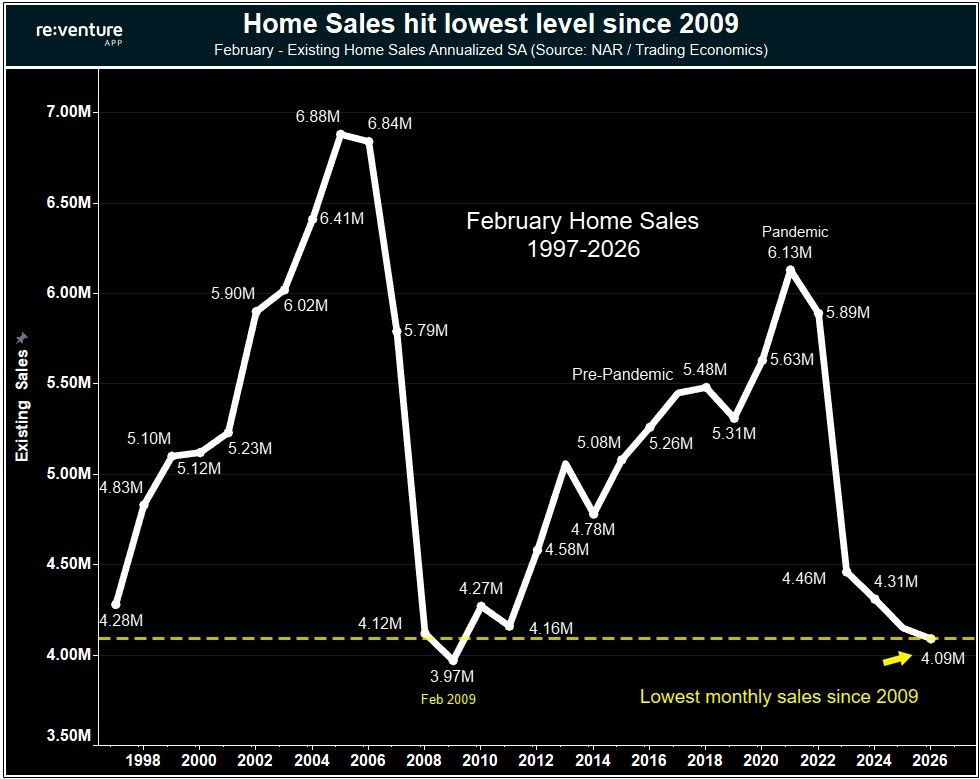 February 2026 Home Sales Hit Lowest Level Since 2009 — What It Means for Buyers and Sellers