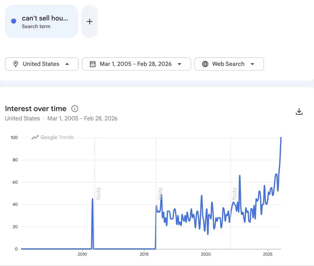Google Searches for Cant Sell House Hit All-Time High What It Means for Sellers