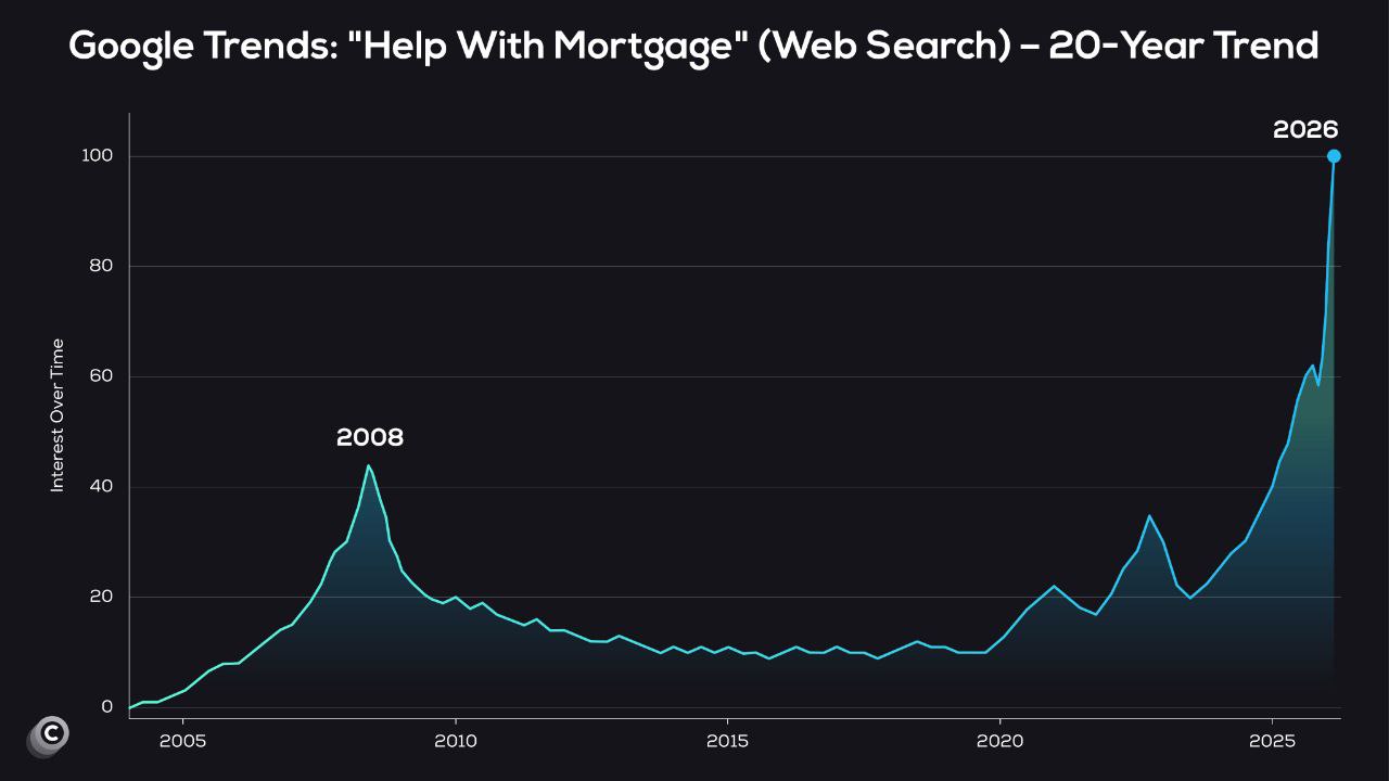 More People Are Searching ‘Help With Mortgage’ Than During 2008 — What NWI Homeowners Should Know