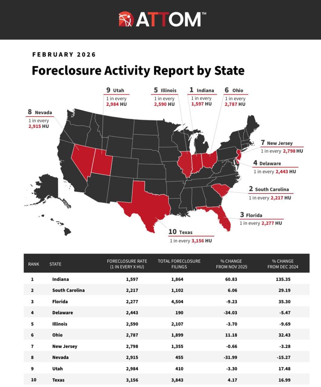 Indiana Ranks Worst in Nation for Foreclosure Rates – February 2026 Market Update