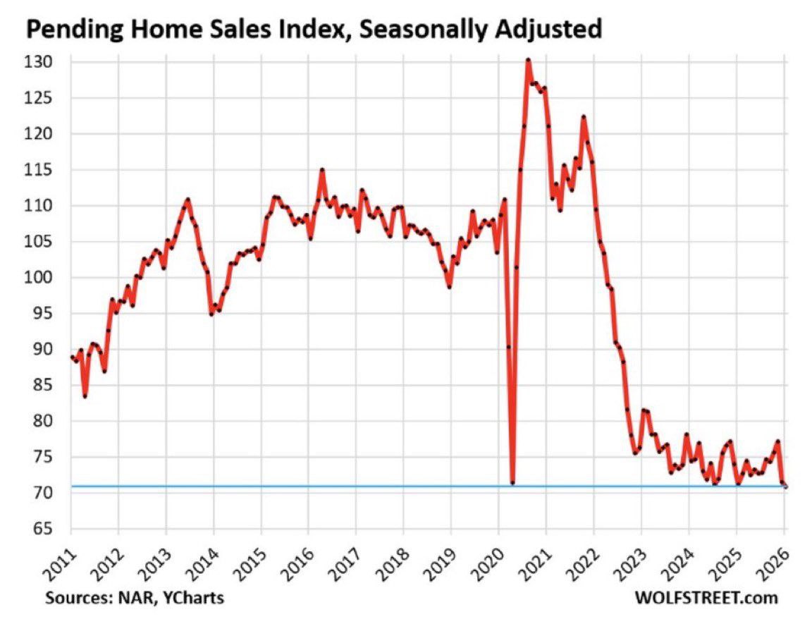 Pending Home Sales Hit Record Low — What It Means for NW Indiana Buyers