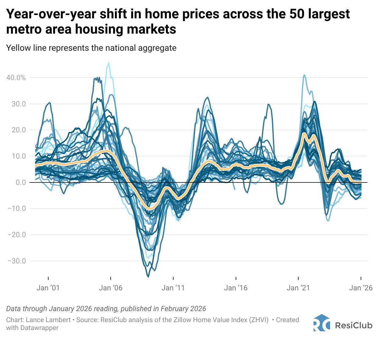 Are Home Prices About to Drop? What the National Data Means for NW Indiana