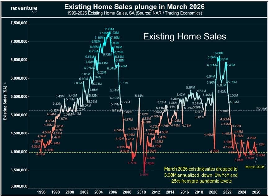 Existing Home Sales Northwest Indiana — Why Local Data Defies the 30-Year Low