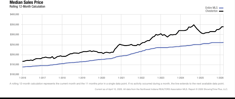 Chesterton Real Estate Market Update — March 2026