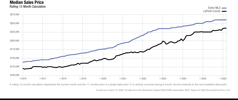 LaPorte County Real Estate Market Update — March 2026