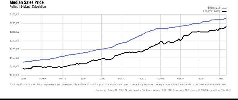 LaPorte County Real Estate Market Update — May 2026