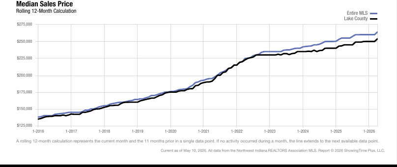 Lake County Real Estate Market Update — April 2026