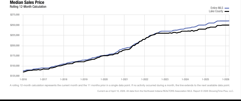 Lake County Real Estate Market Update — March 2026