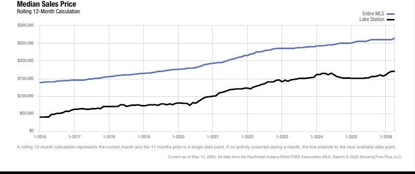 Lake Station Real Estate Market Update — April 2026