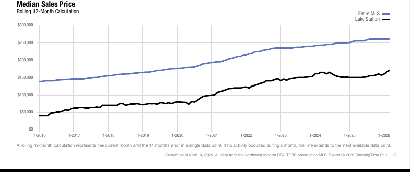 Lake Station Real Estate Market Update — March 2026