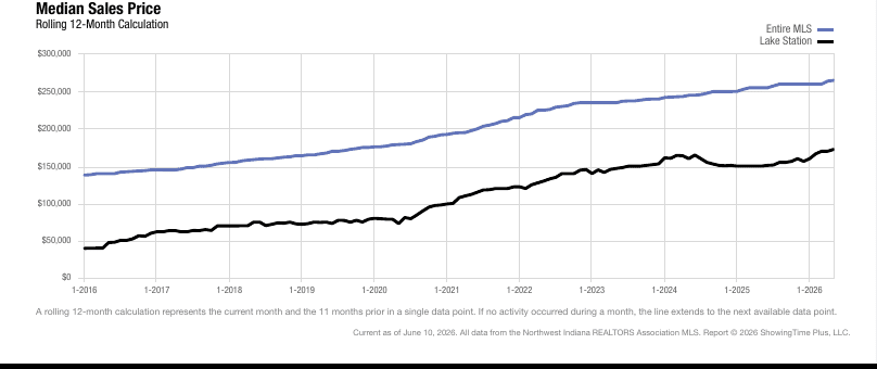 Lake Station Real Estate Market Update — May 2026