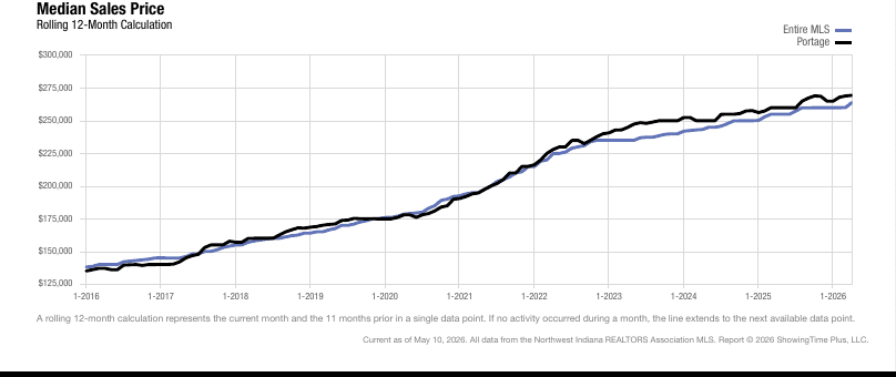 Portage Real Estate Market Update — April 2026