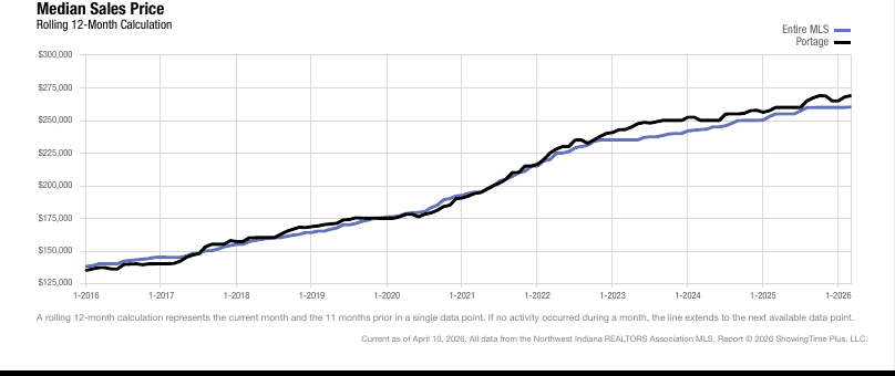 Portage Real Estate Market Update — March 2026