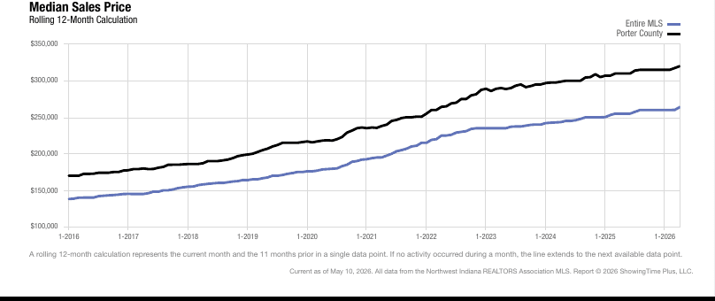 Porter County Real Estate Market Update — April 2026
