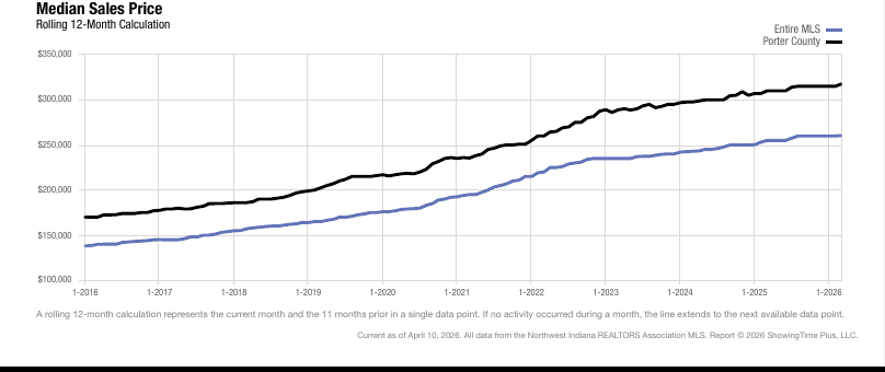 Porter County Real Estate Market Update — March 2026