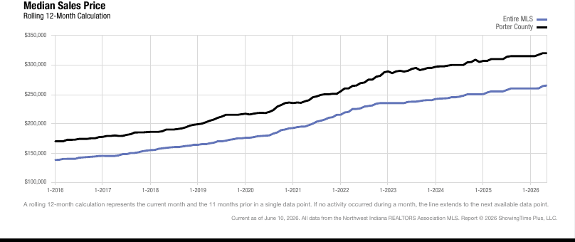 Porter County Real Estate Market Update — May 2026