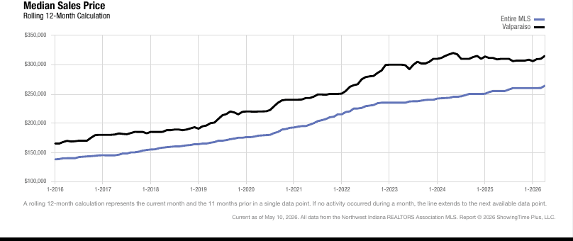 Valparaiso Real Estate Market Update — April 2026