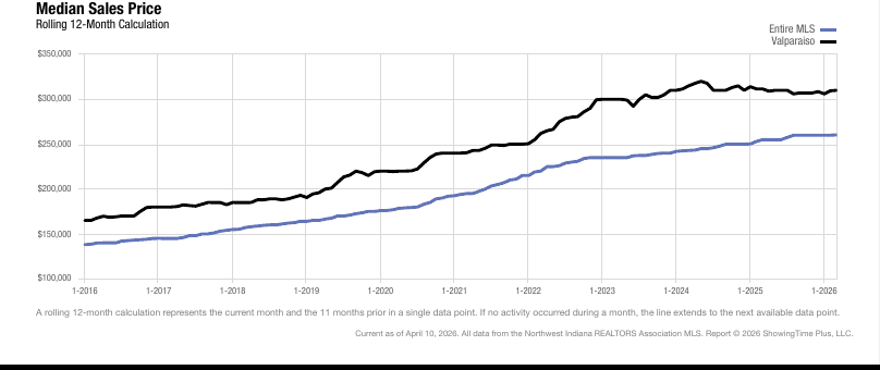 Valparaiso Real Estate Market Update — March 2026