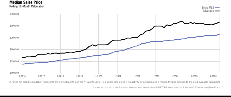 Valparaiso Real Estate Market Update — May 2026