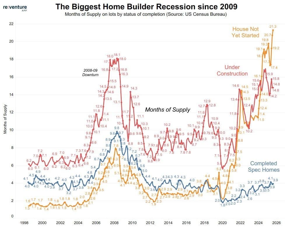 Months of Supply: 21.3 Hits 18% Above 2008 Peak — What It Means for NWI