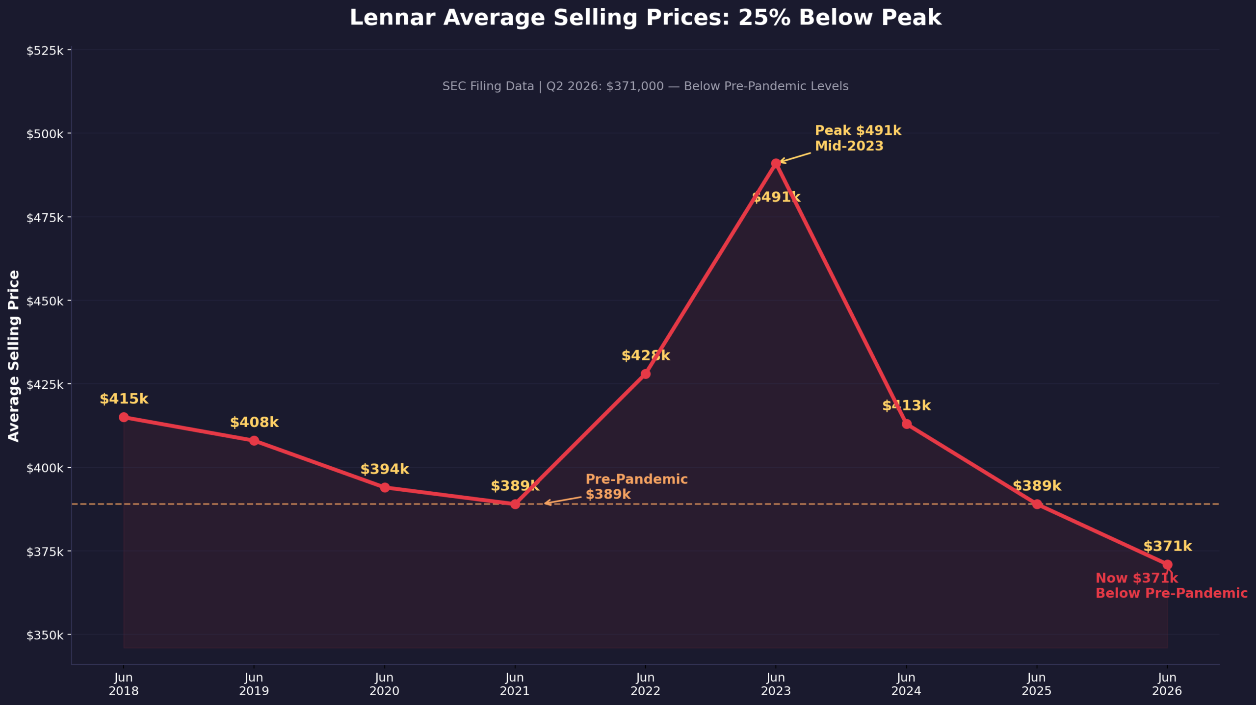 Lennar Home Prices Drop 25% Off Peak, Below Pre-Pandemic Levels in 2026