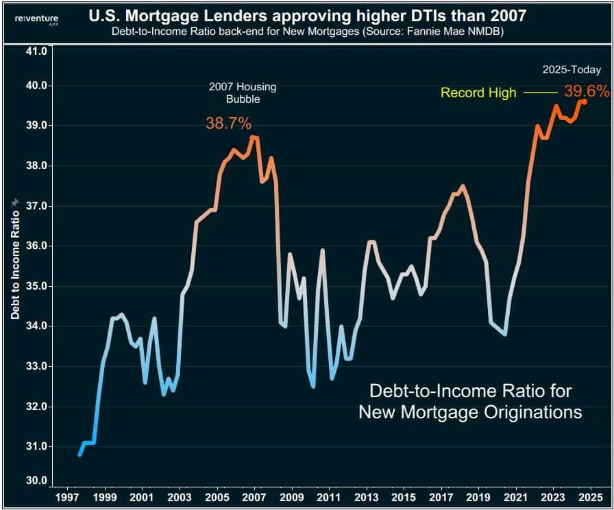 U.S. Mortgage DTI Record of 40% in 2025: Data & NW Indiana Impact