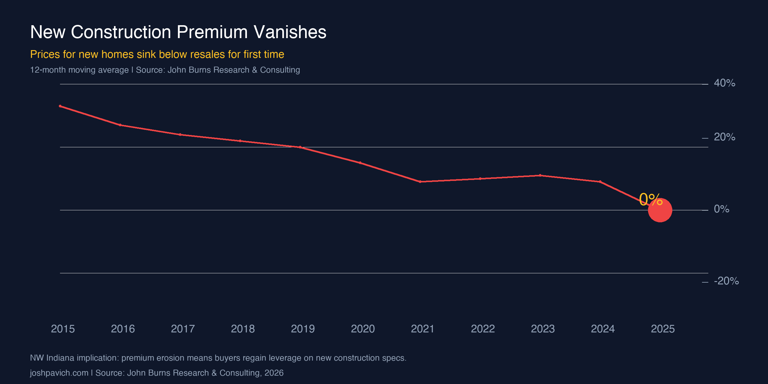 New Construction Premium Vanishes: What NWI Buyers Gain in 2026