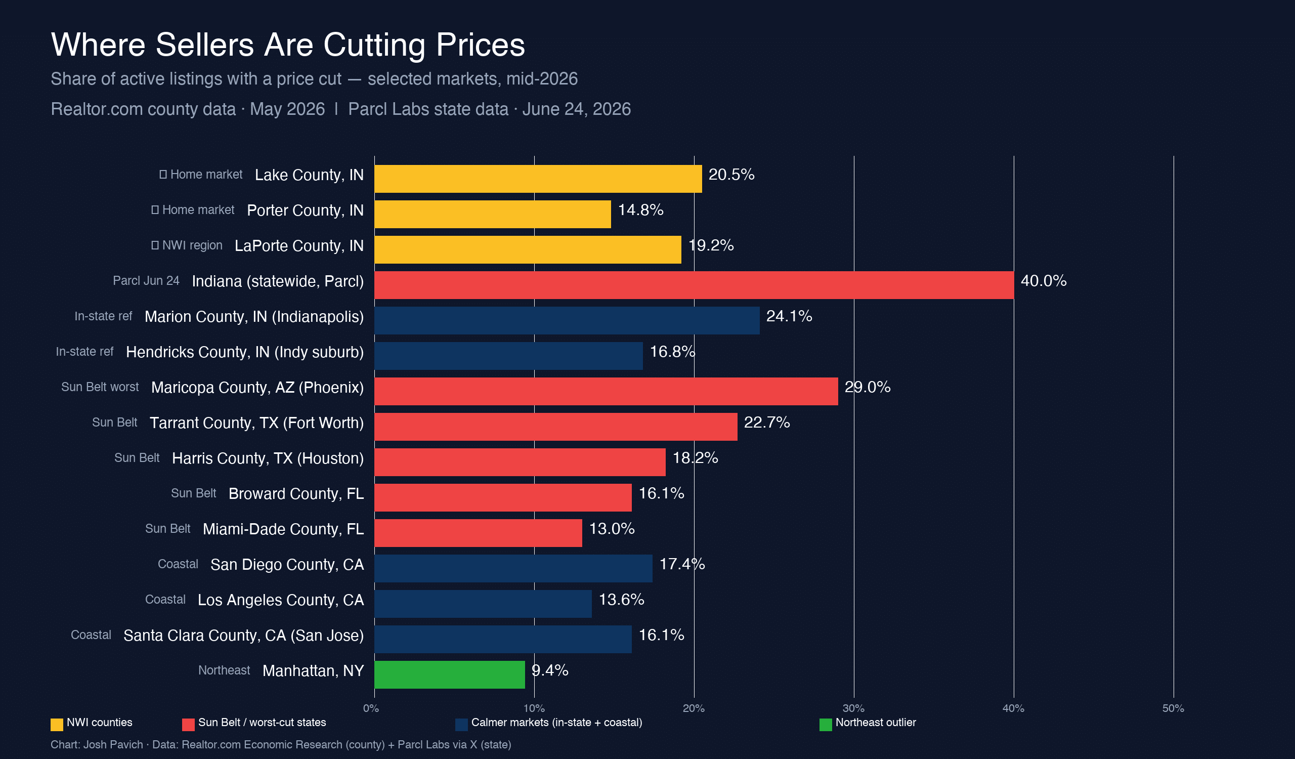 Price Cuts by State 2026: Where NWI Sits in the National Map