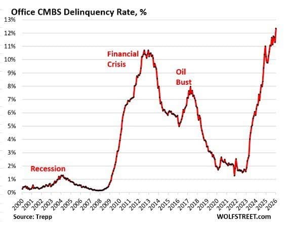 Office CMBS Delinquency Hits 12.0% in 2026: What It Means for NWI