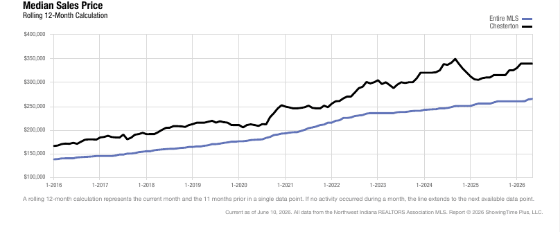 Chesterton Real Estate Market Update — June 2026