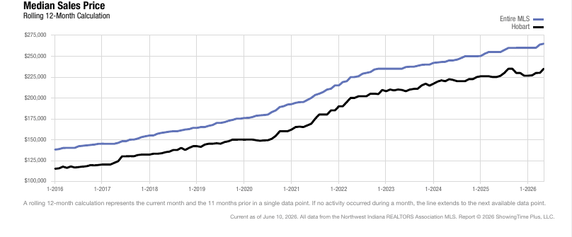 Hobart Real Estate Market Update — June 2026