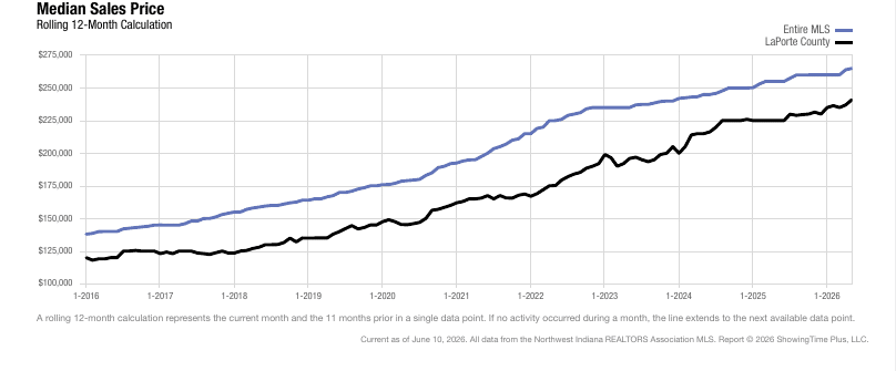 LaPorte County Real Estate Market Update — June 2026