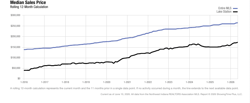 Lake Station Real Estate Market Update — June 2026