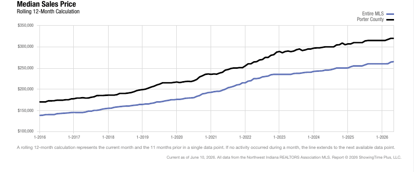 Porter County Real Estate Market Update — June 2026