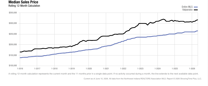 Valparaiso Real Estate Market Update — June 2026