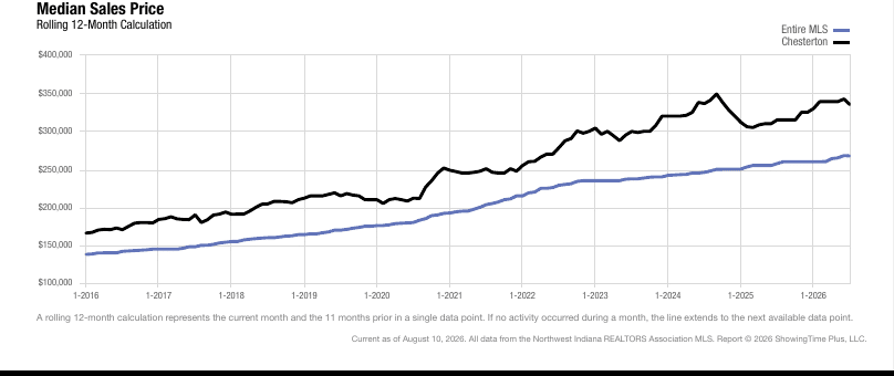 Chesterton Real Estate Market | July 2026