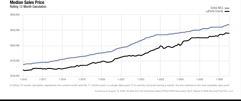 LaPorte County Real Estate Market | July 2026