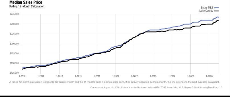 Lake County Real Estate Market | July 2026