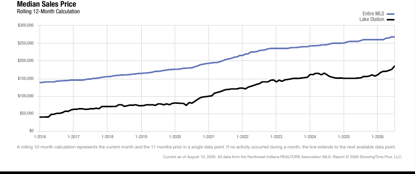 Lake Station Real Estate Market | July 2026
