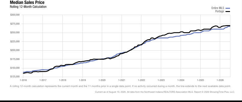 Portage Real Estate Market | July 2026