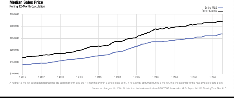 Porter County Real Estate Market | July 2026