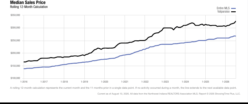 Valparaiso Real Estate Market | July 2026