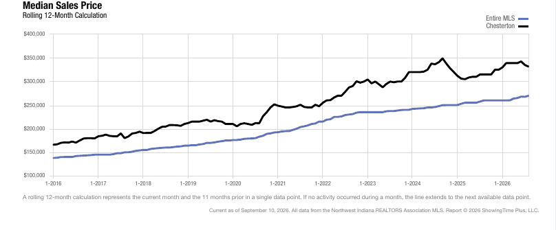 Chesterton Real Estate Market | August 2026